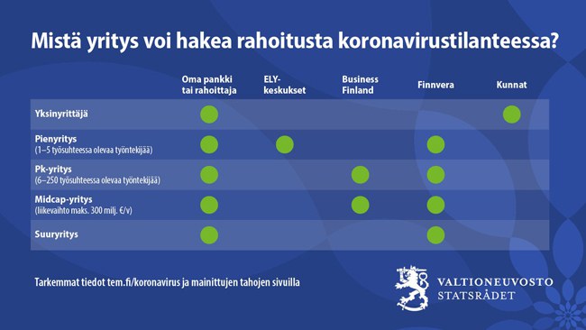 Yrittäjien rahoitusmahdollisuudet koronavirustilanteessa